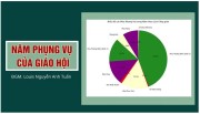 NĂM PHỤNG VỤ CỦA GIÁO HỘI